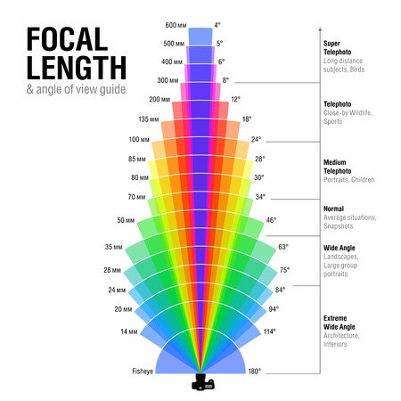 lunghezza focale e angolo di campo