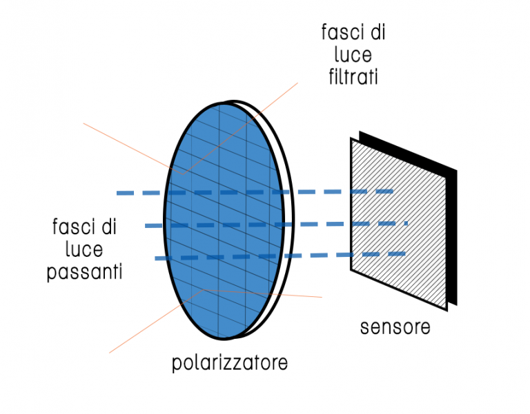 Filtro Polarizzatore [GUIDA]: A Cosa Serve, Quando Usarlo E Quale Scegliere